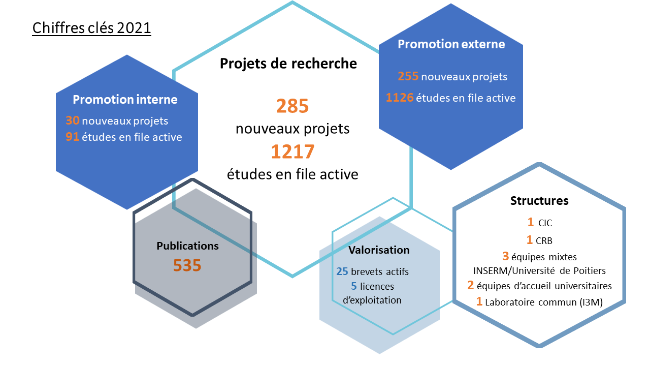 Chiffres clés recherche